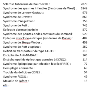 cas recensés en France au 1er novembre 2023 (classés par effectifs décroissants)